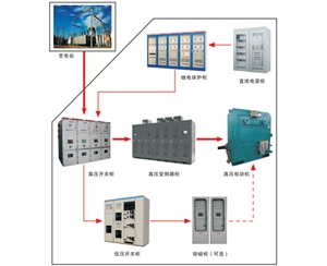 高壓電動機變頻調(diào)速及軟啟動解決方案   