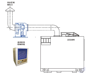 危險區(qū)域內(nèi)房間的正壓防爆改造